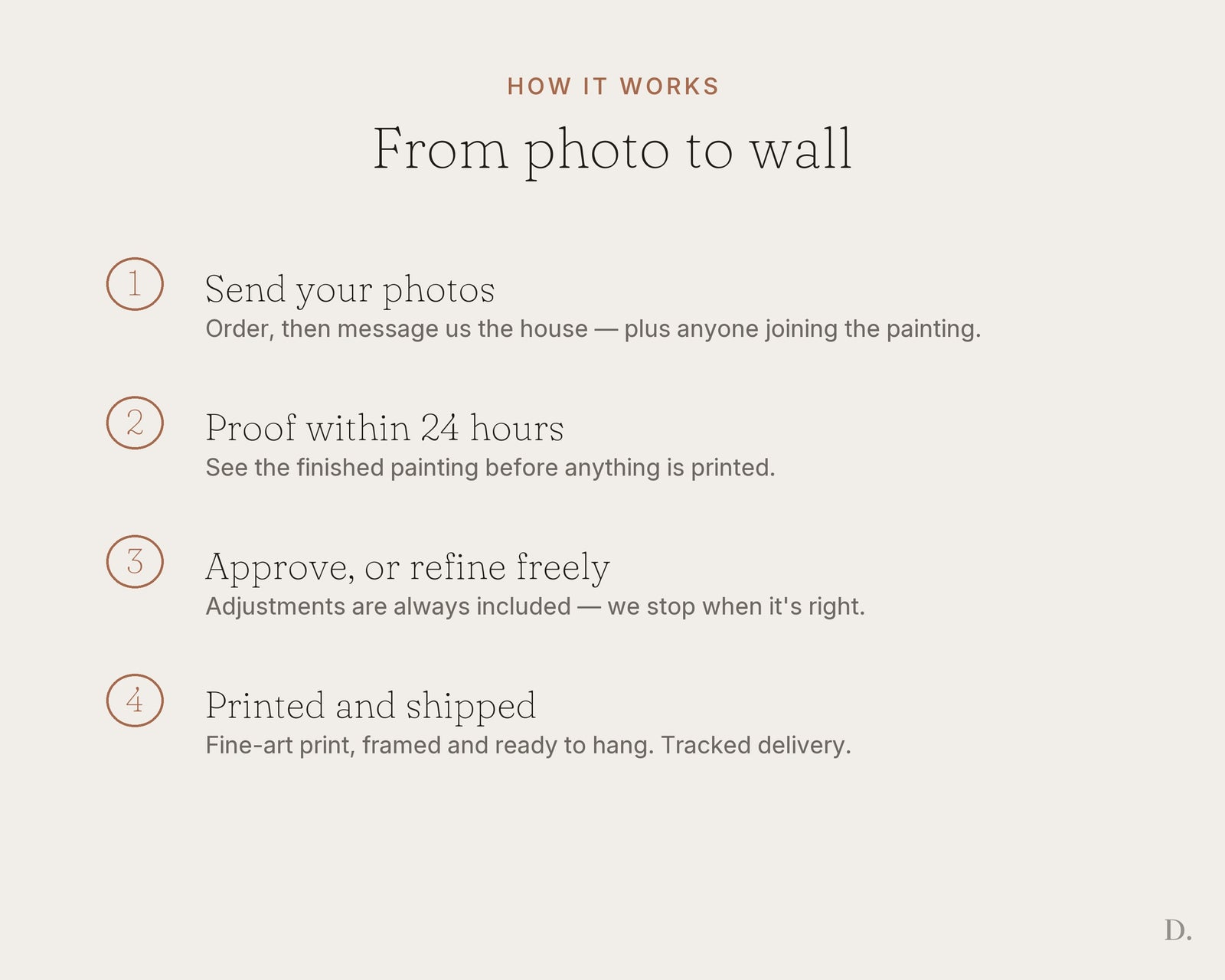How it works — photo to proof in 24 hours to approved print