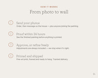 How it works — photo to proof in 24 hours to approved print