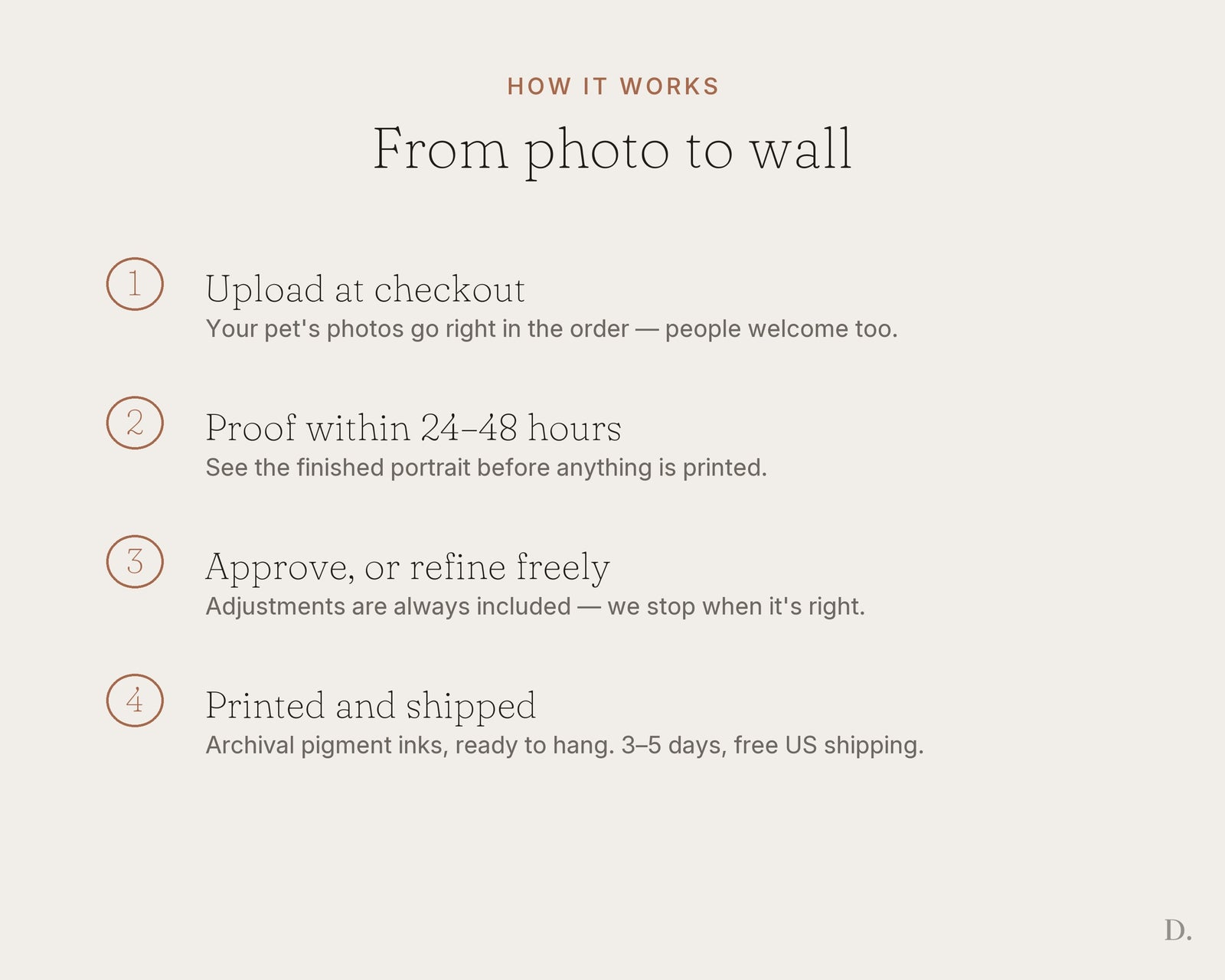 How it works in four steps: upload at checkout, proof in 24 to 48 hours, approve, printed and shipped