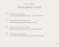 How it works in four steps: upload at checkout, proof in 24 to 48 hours, approve, printed and shipped
